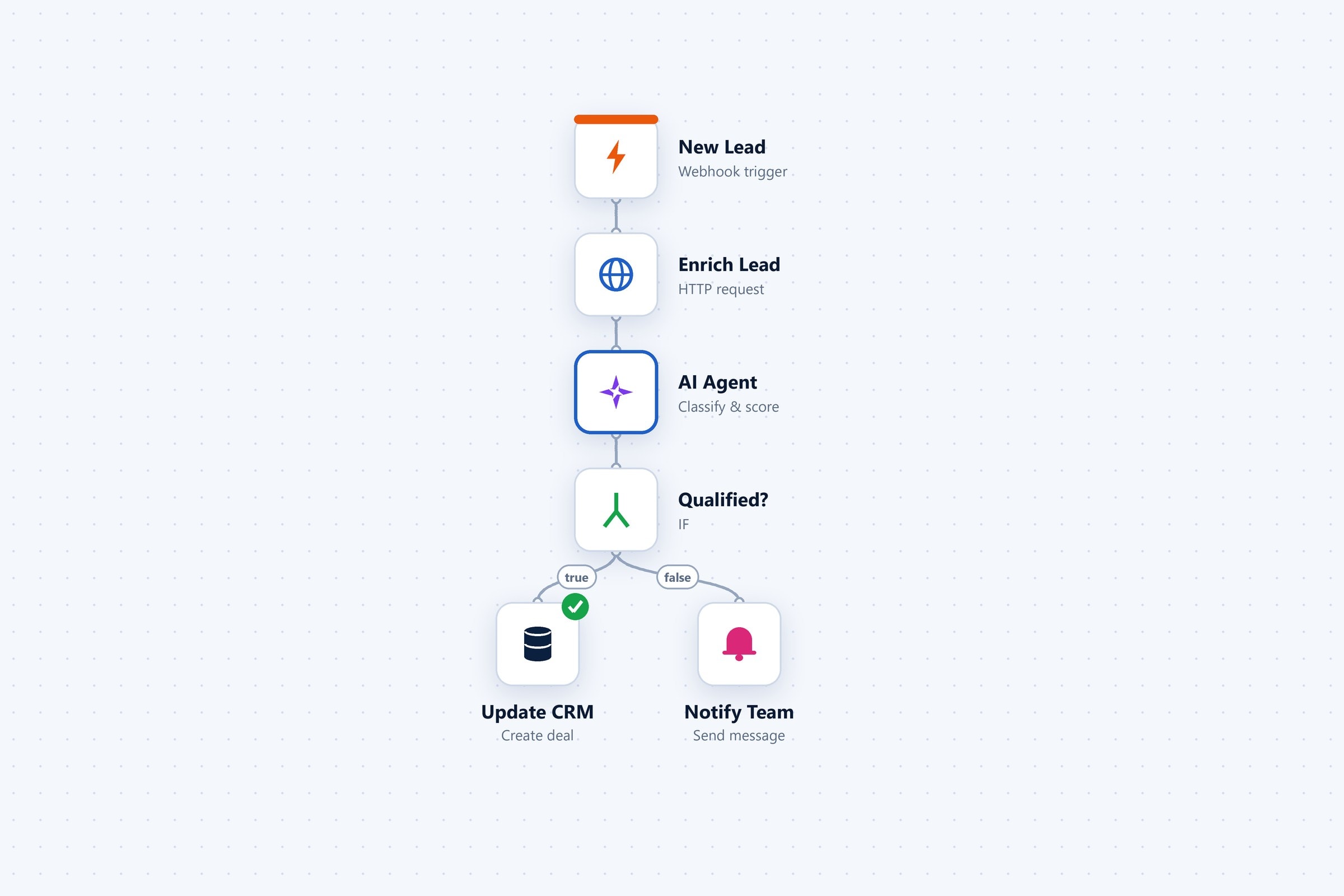 n8n-style workflow canvas linking a trigger, AI agent and CRM update